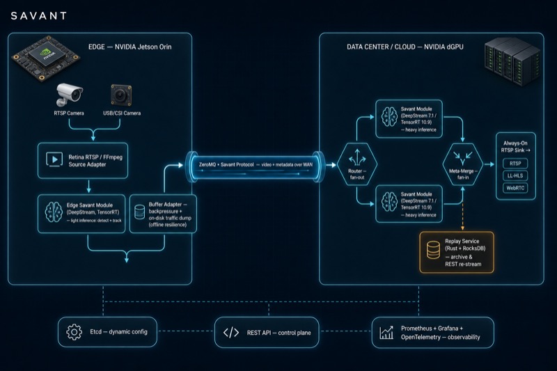 Savant hybrid edge and cloud architecture diagram