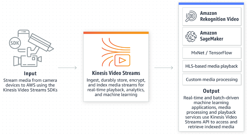 Amazon KVS architecture overview