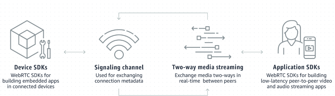 Amazon KVS integration diagram