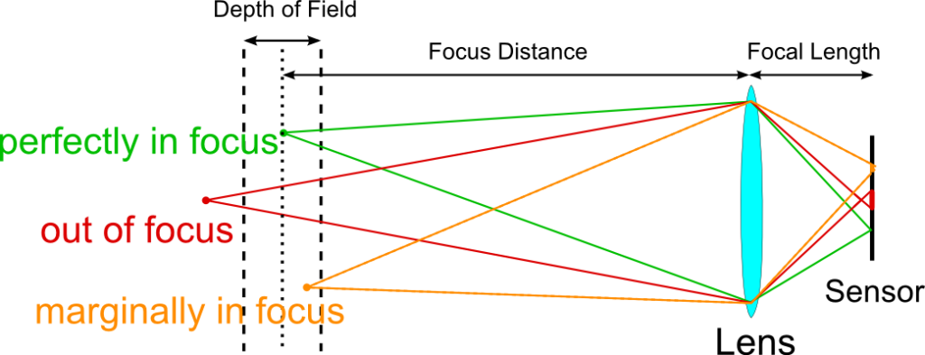 Lens and sensor size relationship