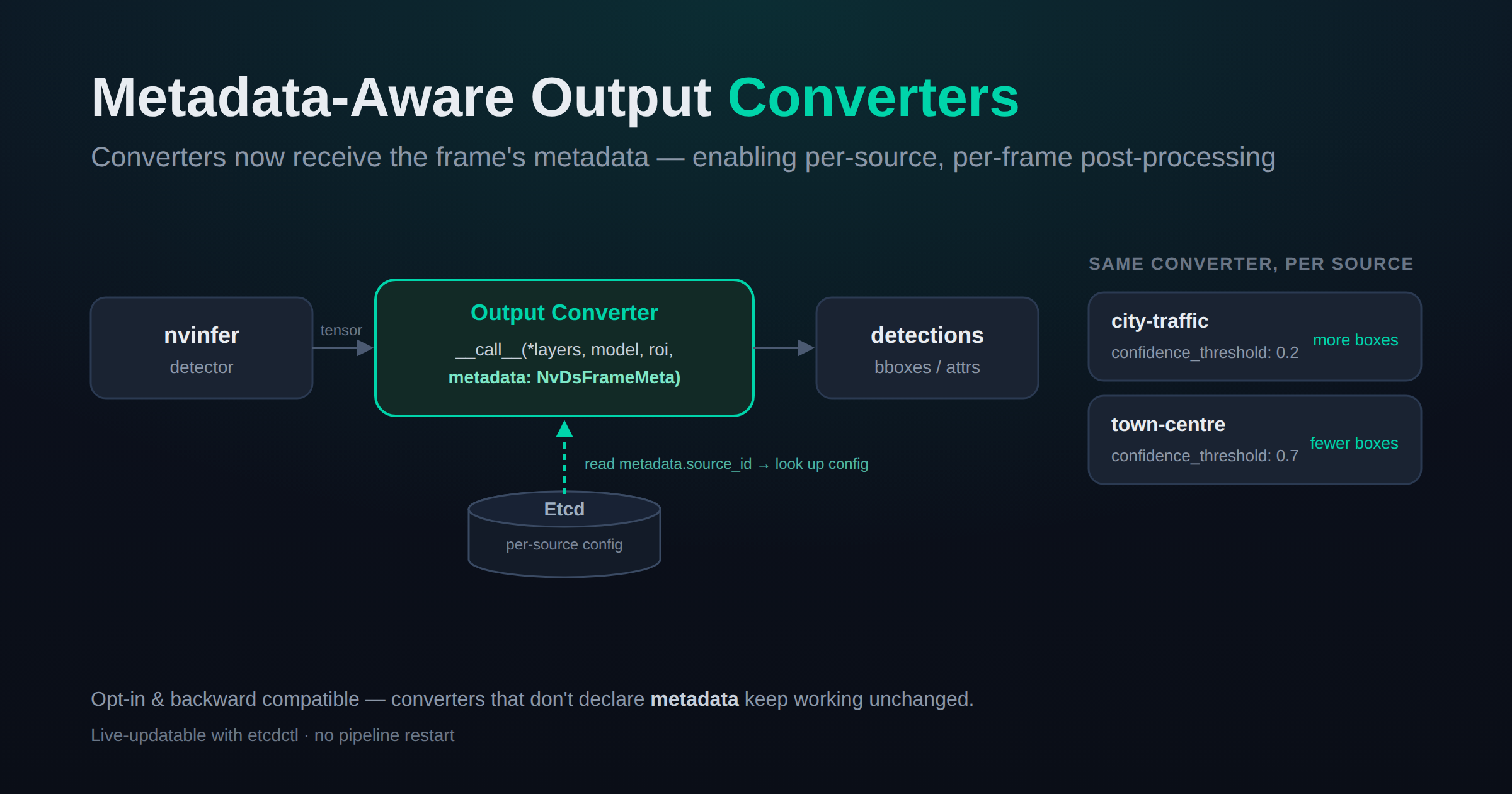 Metadata-Aware Output Converters in Savant