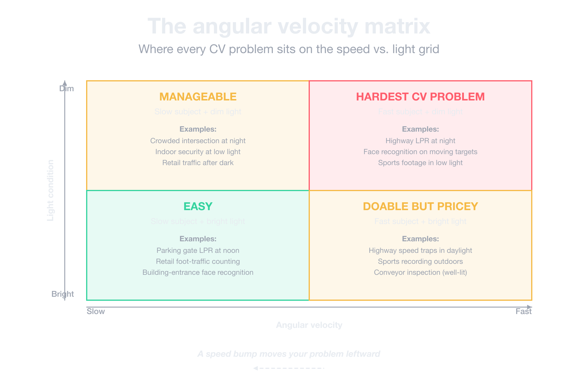 The angular velocity matrix — plotting subject speed against light condition shows fast-and-dim as the hardest CV problem, slow-and-bright as easy, and a speed bump as a way to move your problem leftward
