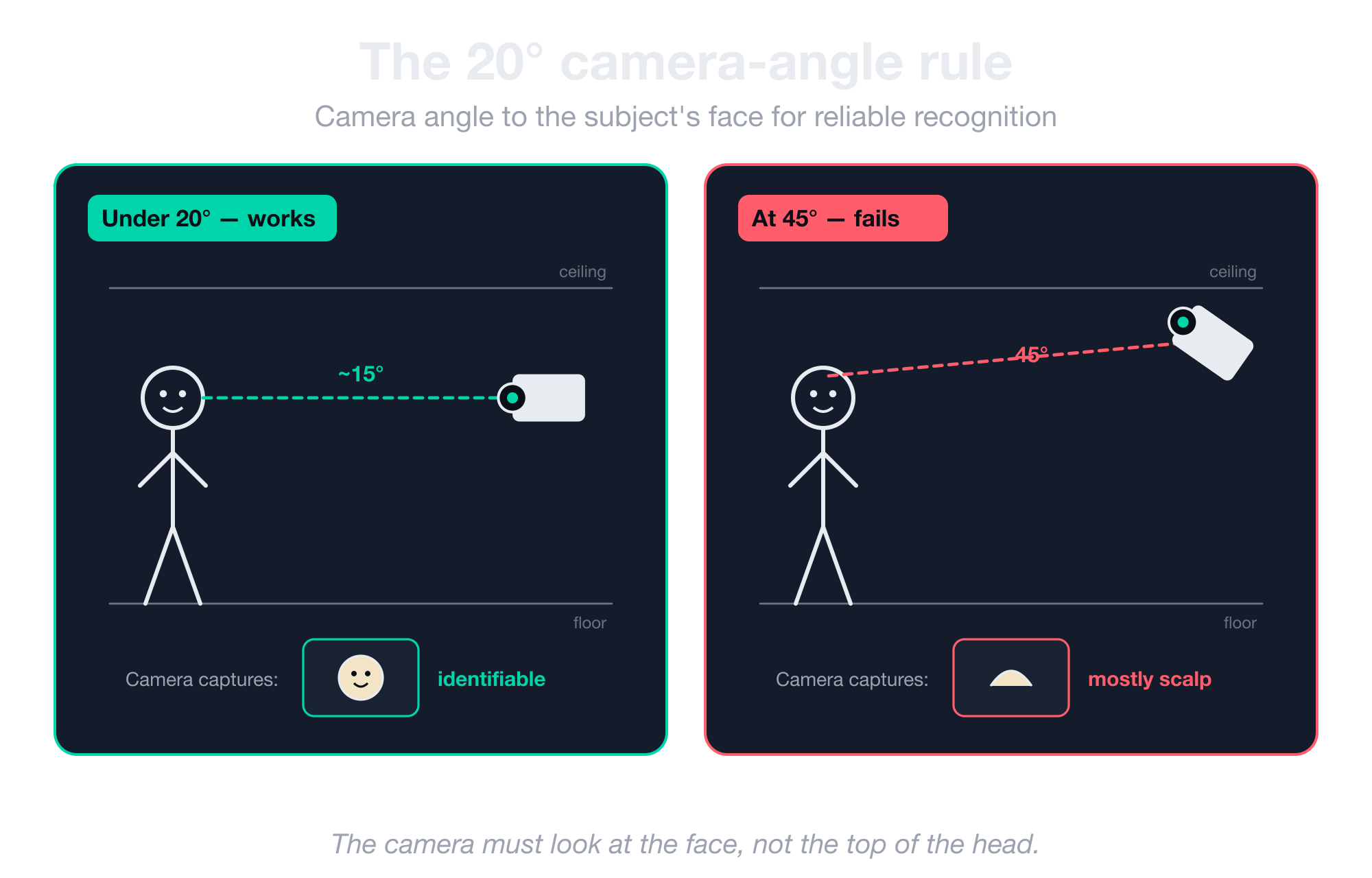 The 20-degree camera-angle rule — a camera under 20 degrees captures an identifiable face, while a 45-degree downward angle captures mostly scalp