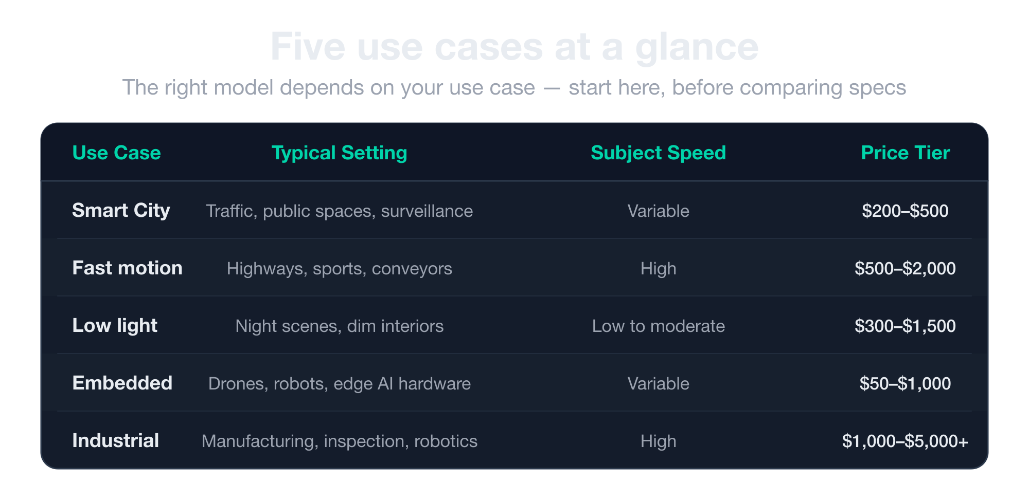 Five use cases at a glance: Smart City, Fast motion, Low light, Embedded, and Industrial, with typical settings, subject speed, and price tier