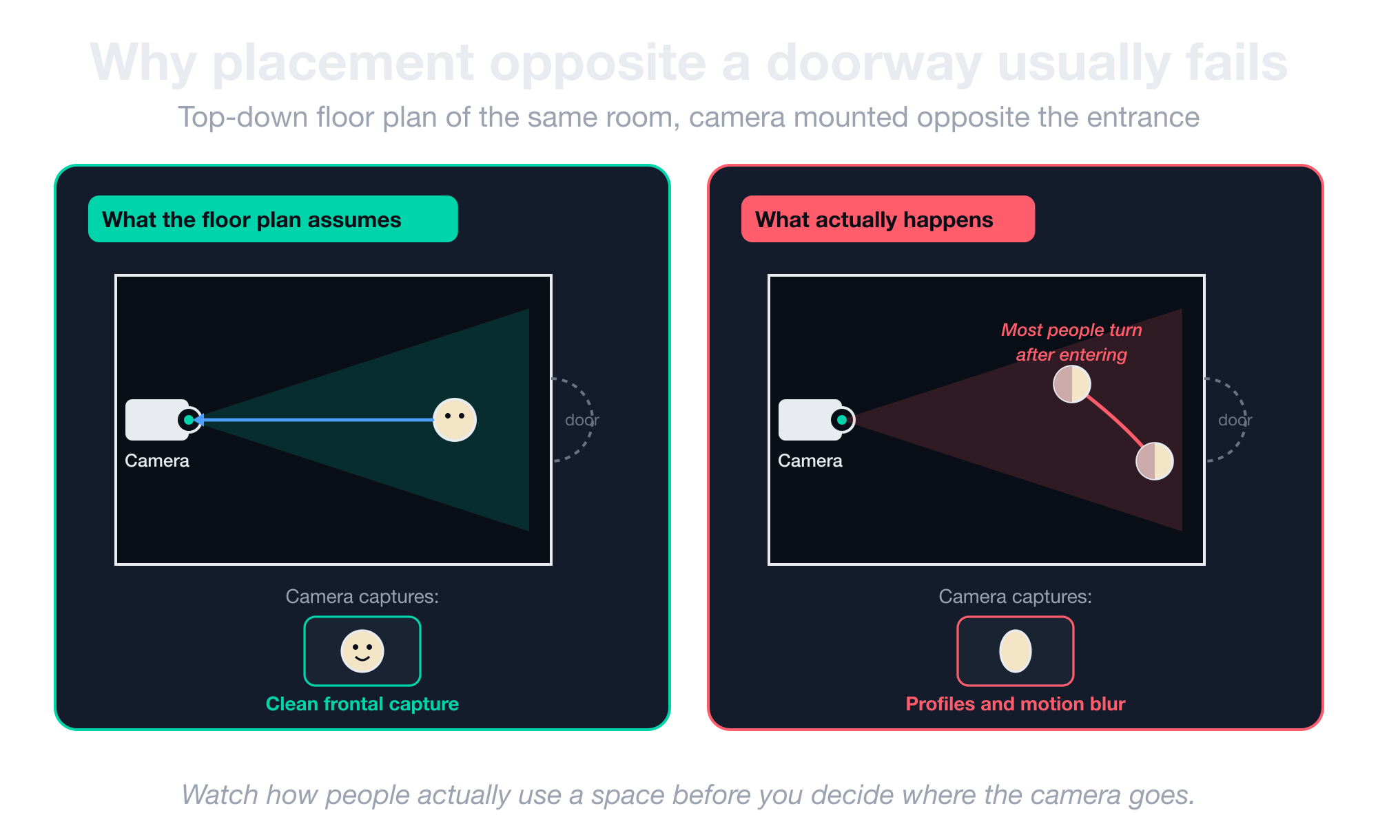 Why placement opposite a doorway usually fails — the floor plan assumes a clean frontal capture, but in reality most people turn after entering, leaving profiles and motion blur