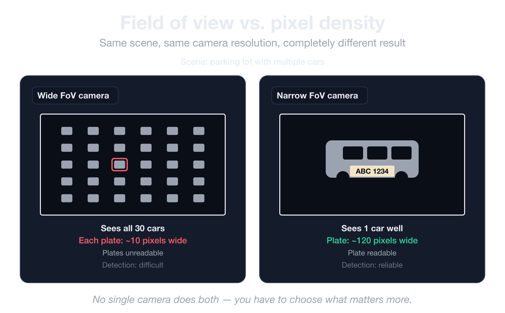 Field of view vs. pixel density — a wide-FoV camera sees all 30 cars at ~10 pixels per plate, while a narrow-FoV camera sees one car with a readable ~120-pixel-wide plate