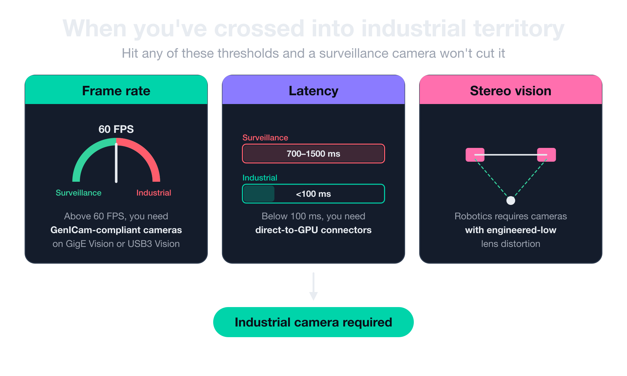 When you've crossed into industrial territory — frame rate above 60 FPS, latency below 100 ms, or calibrated stereo vision each push you toward an industrial camera