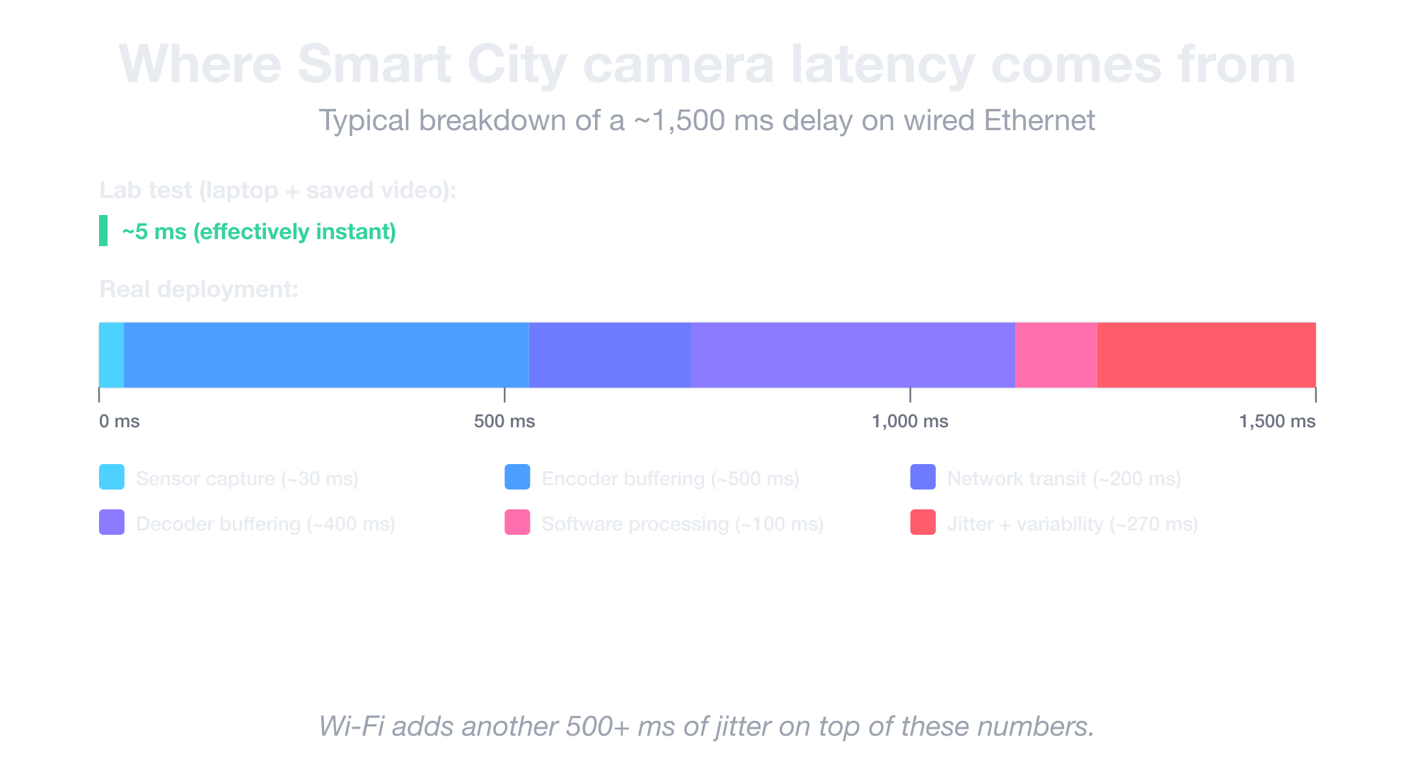 Where Smart City camera latency comes from — a lab test is effectively instant, but a real deployment stacks sensor capture, encoder buffering, network transit, decoder buffering, software processing, and jitter into a ~1,500 ms delay