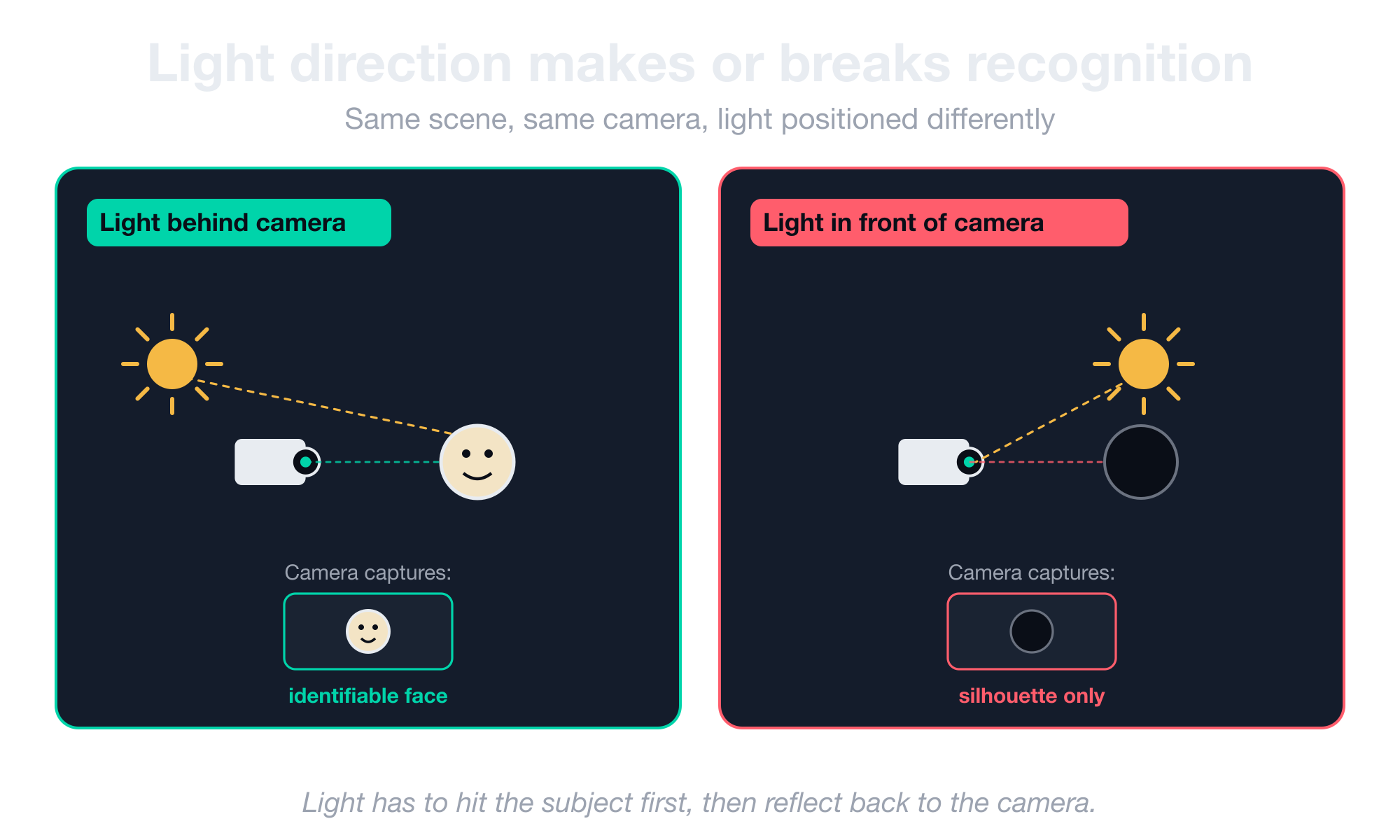 Light direction makes or breaks recognition — light behind the camera produces an identifiable face, while light in front of the camera produces only a silhouette