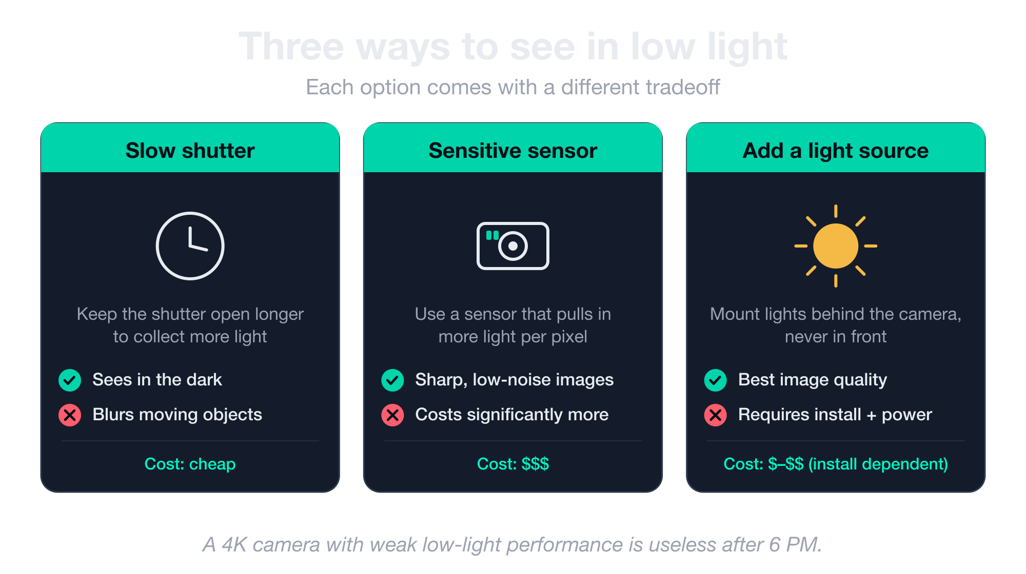 Three ways to see in low light — slow shutter, sensitive sensor, or adding a light source — each with its own tradeoff
