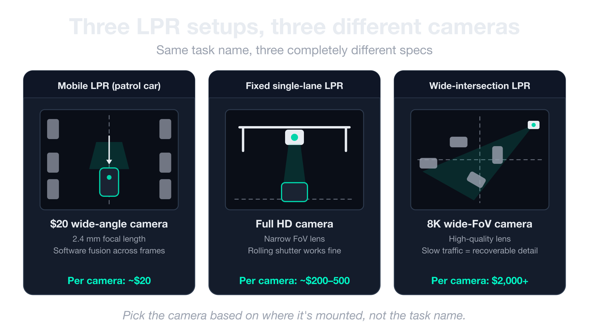 Three LPR setups, three different cameras — mobile patrol-car LPR runs on a $20 wide-angle camera, fixed single-lane LPR on a Full HD camera, and wide-intersection LPR on an $2,000+ 8K wide-FoV camera