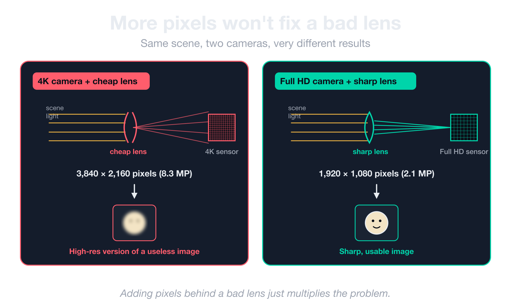 More pixels won't fix a bad lens — a 4K camera with a cheap lens produces a high-res version of a useless image, while a Full HD camera with a sharp lens produces a usable image