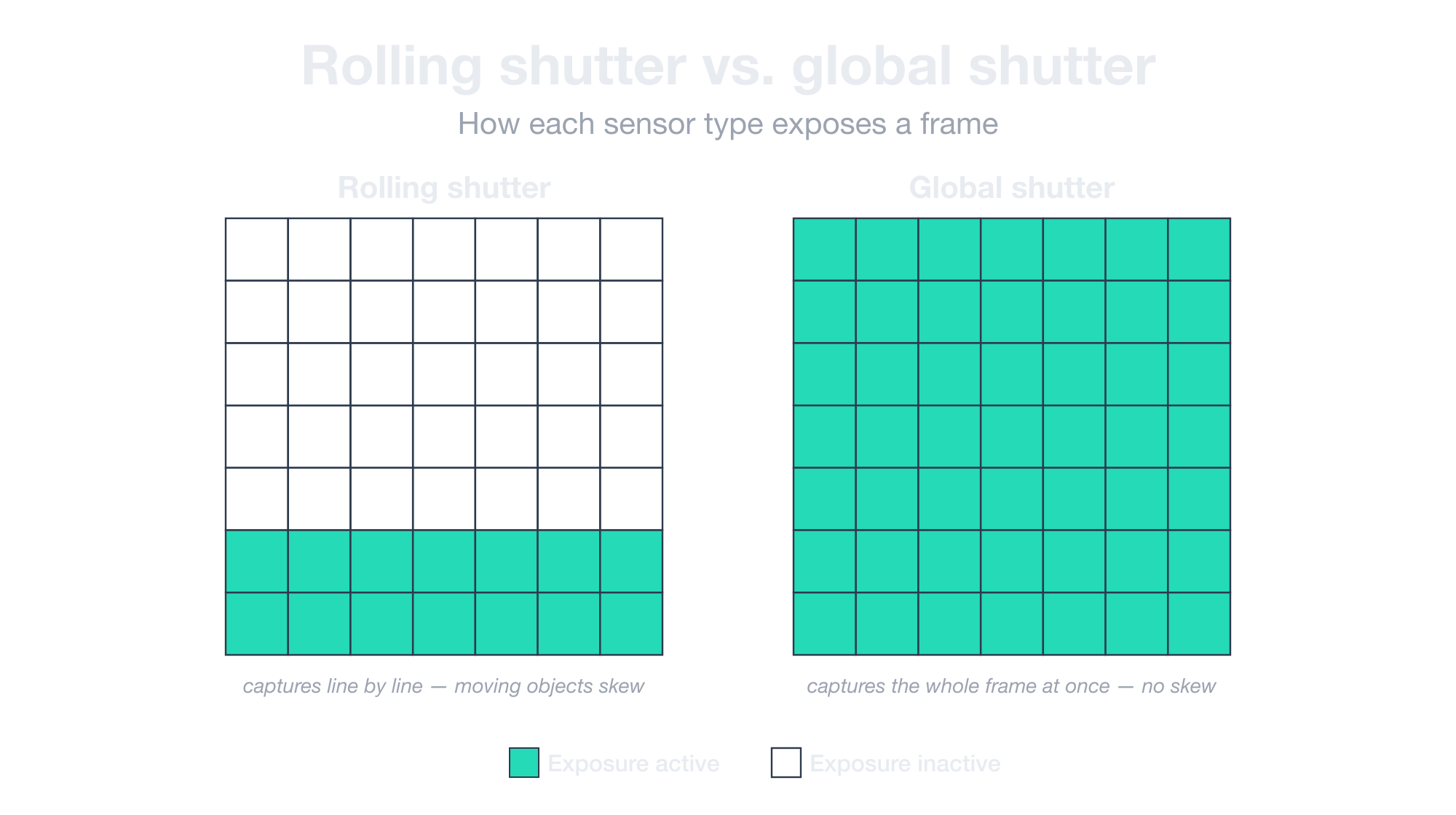 Rolling shutter vs. global shutter — a rolling shutter exposes the sensor line by line while a global shutter exposes the whole frame at once