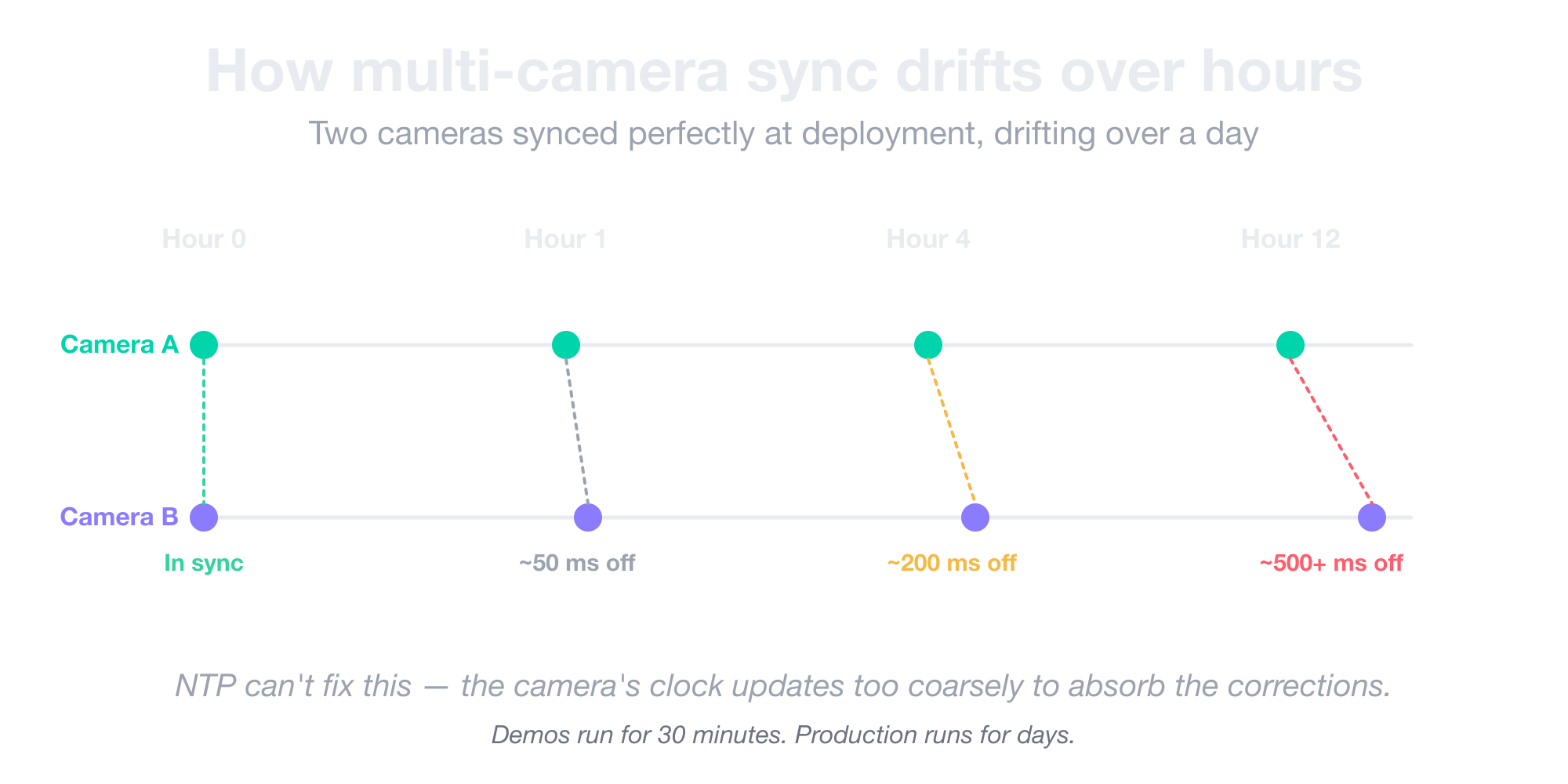 How multi-camera sync drifts over hours — two cameras that start in sync drift to ~50 ms, ~200 ms, and ~500+ ms apart over a 12-hour run because the camera clocks update too coarsely for NTP to correct