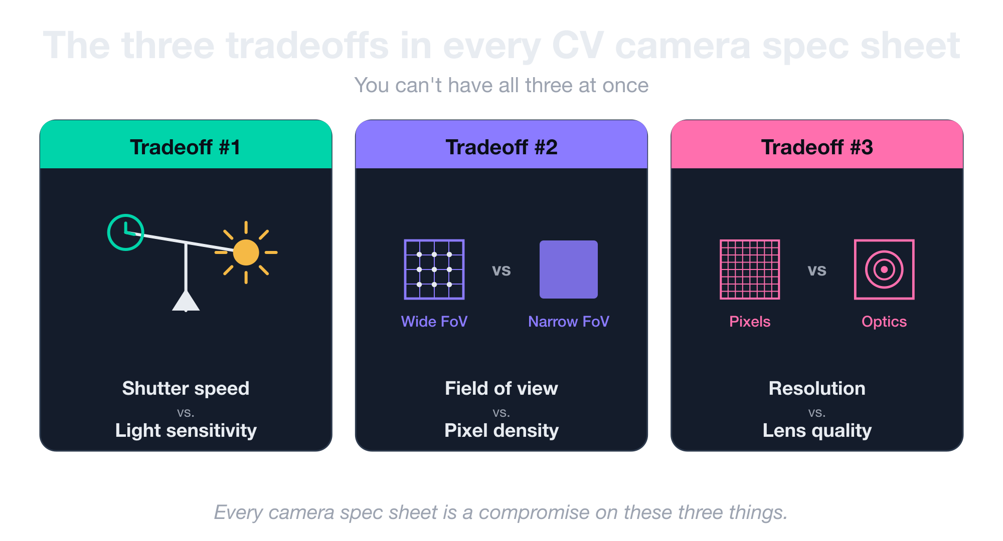 The three tradeoffs in every CV camera spec sheet: shutter speed vs. light sensitivity, field of view vs. pixel density, and resolution vs. lens quality