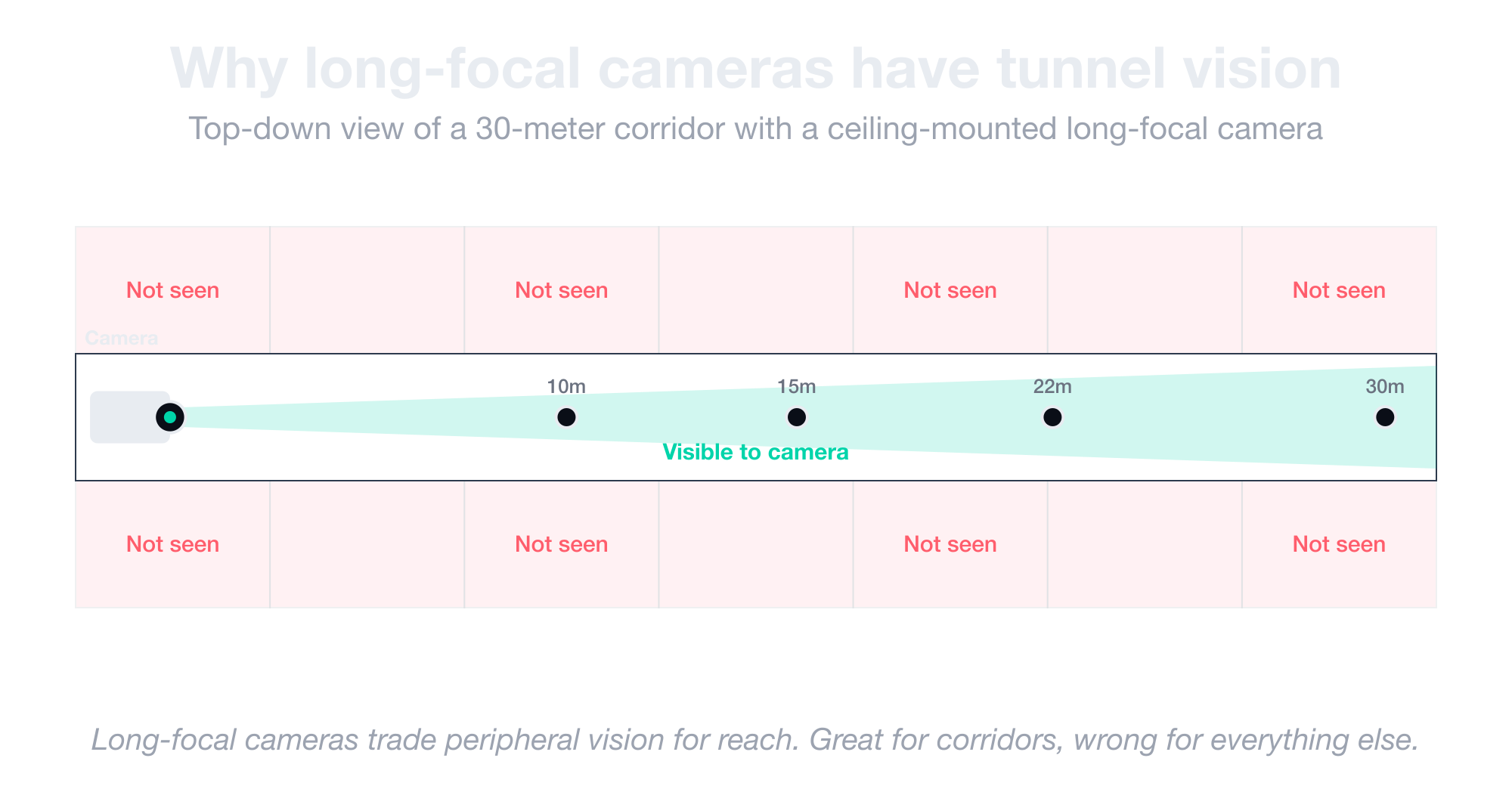 Why long-focal cameras have tunnel vision — a top-down view of a corridor where only a narrow band down the center is visible to the camera, while everything to the sides is "not seen"