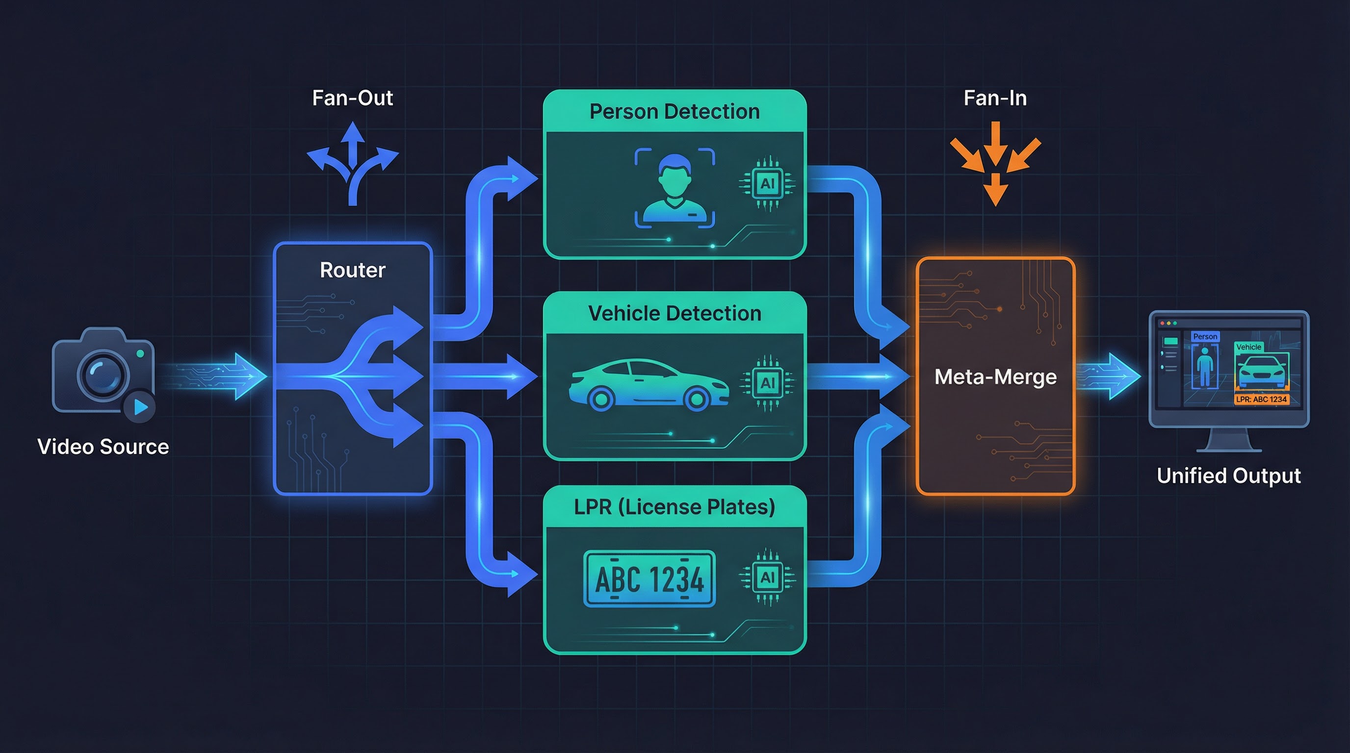 Building a Fan-Out/Fan-In Video Analytics Pipeline with Savant