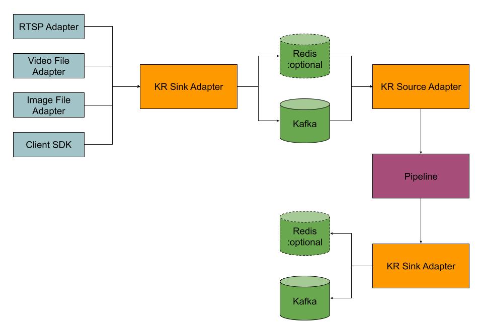 Kafka and Redis adapter architecture
