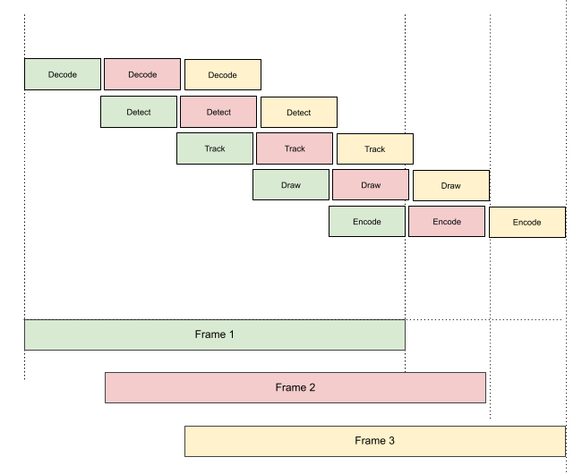 Proper data flow model with parallelization