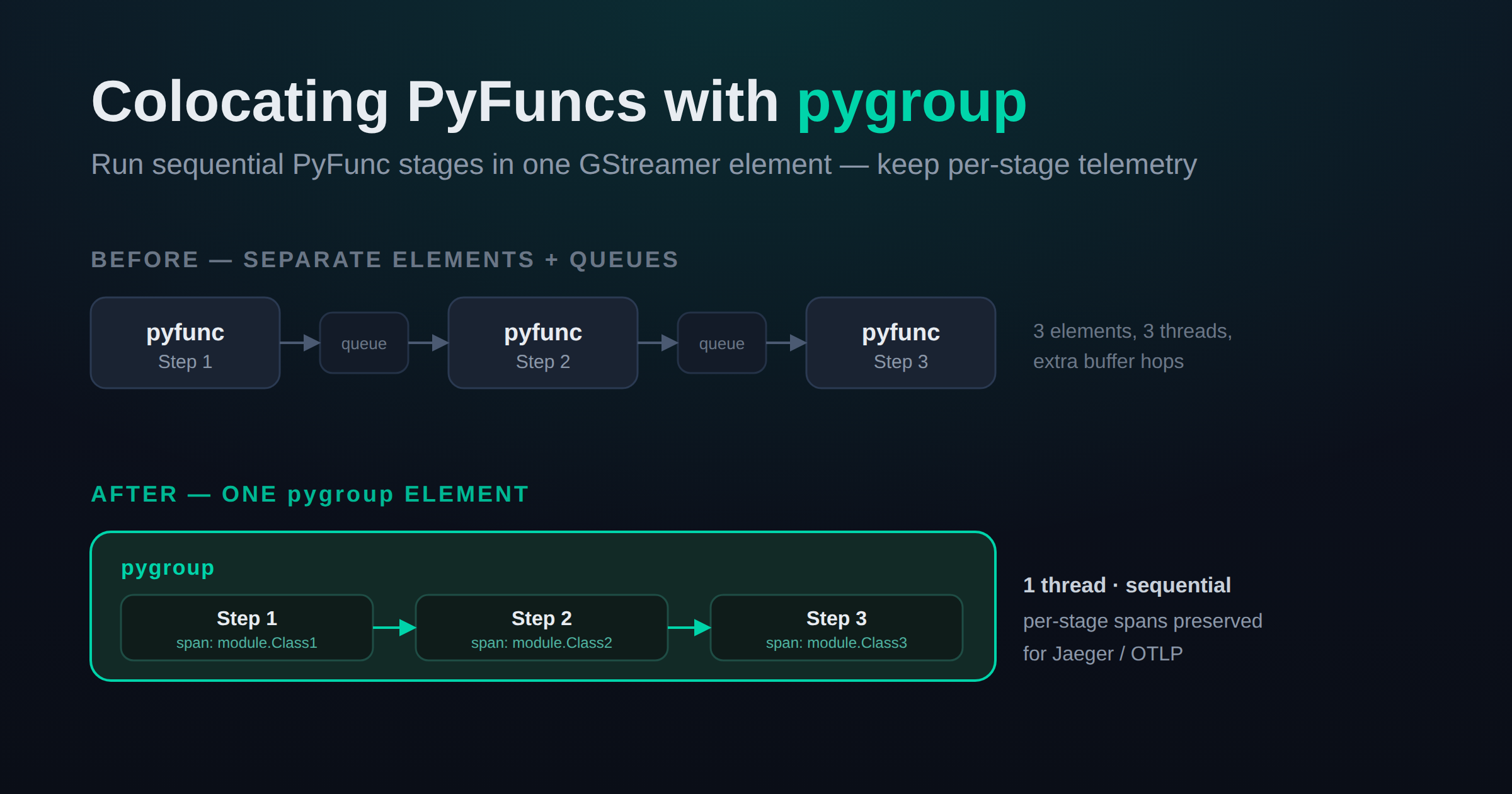 Colocating Multiple PyFuncs with the New pygroup Element