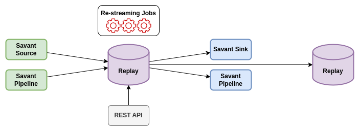 Replay component architecture