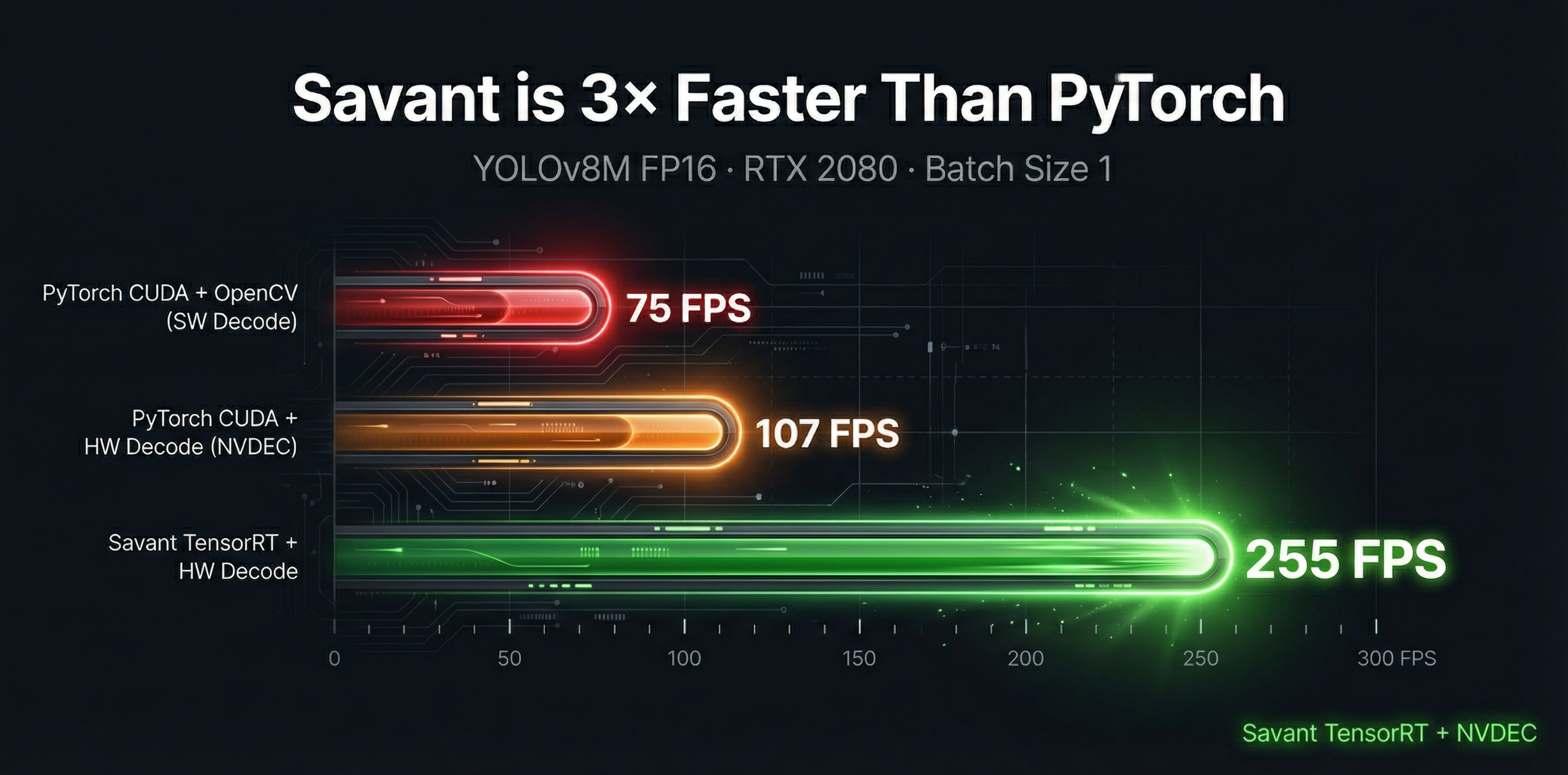 Savant is More Than Three Times Faster Than PyTorch in Video Inference