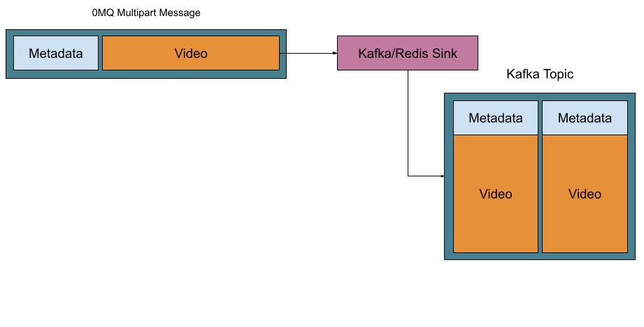 ZeroMQ to Kafka/Redis relay pattern (alternative)