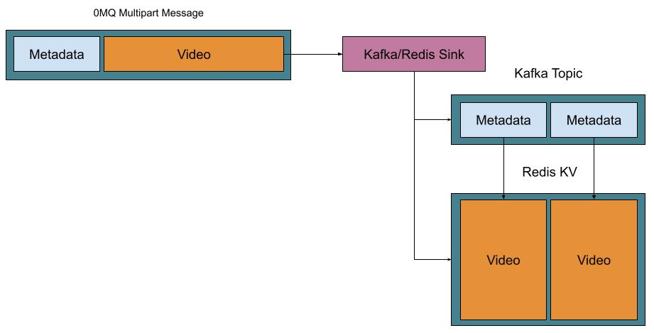 ZeroMQ to Kafka/Redis relay pattern