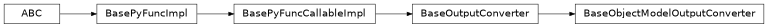 Inheritance diagram of BaseObjectModelOutputConverter