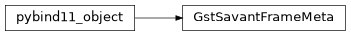 Inheritance diagram of GstSavantFrameMeta