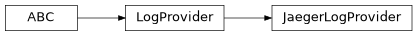 Inheritance diagram of JaegerLogProvider