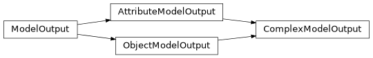 Inheritance diagram of ModelOutput, ObjectModelOutput, AttributeModelOutput, ComplexModelOutput
