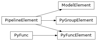 Inheritance diagram of PipelineElement, ModelElement, PyFuncElement, PyGroupElement
