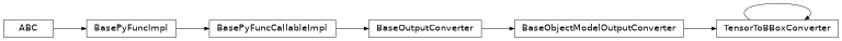 Inheritance diagram of TensorToBBoxConverter