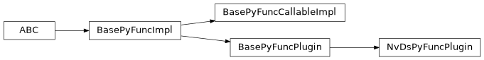 Inheritance diagram of savant.base.pyfunc.BasePyFuncCallableImpl, savant.deepstream.pyfunc.NvDsPyFuncPlugin